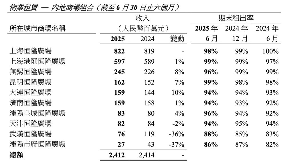 恒隆集团：上半年总收入约52亿港元，上海恒隆广场出租率98%