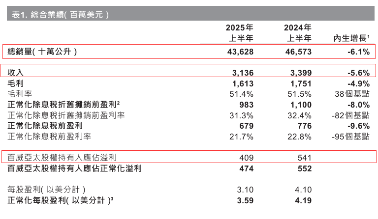 业绩持续承压！百威亚太上半年净利下滑24.4%，中国区销量降8.2%