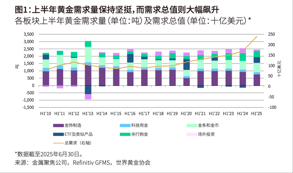 世界黄金协会：黄金需求总值创历史纪录，全球央行购金节奏放缓