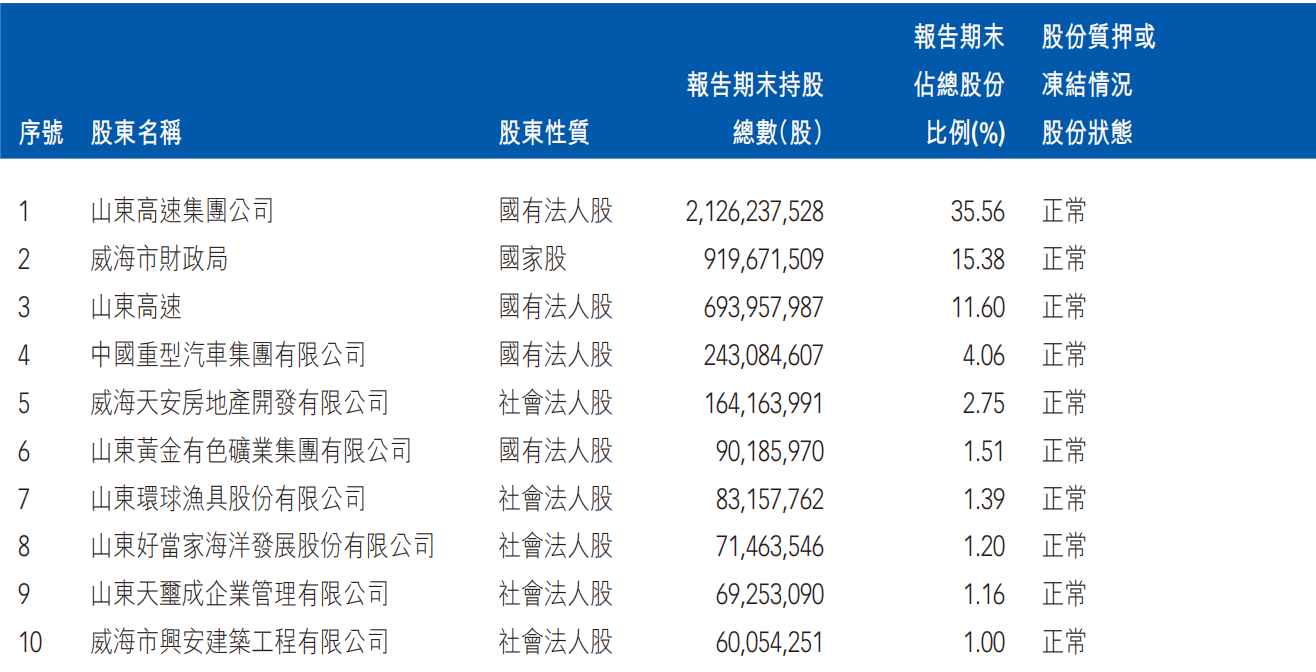 威海银行拟定增不超过30亿元补充核心一级资本，山东高速等拟认购