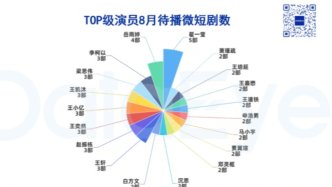 8月待播微短剧观：翟一莹5剧领跑，王小亿、赵振栋发力，《云渺4》超240万预约，IP续作扛起暑期档