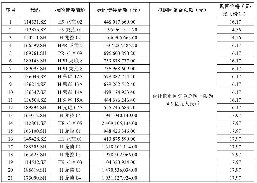 龙光集团：拟购回总额不超4.5亿元的21只公司债券，兑付日为9月1日