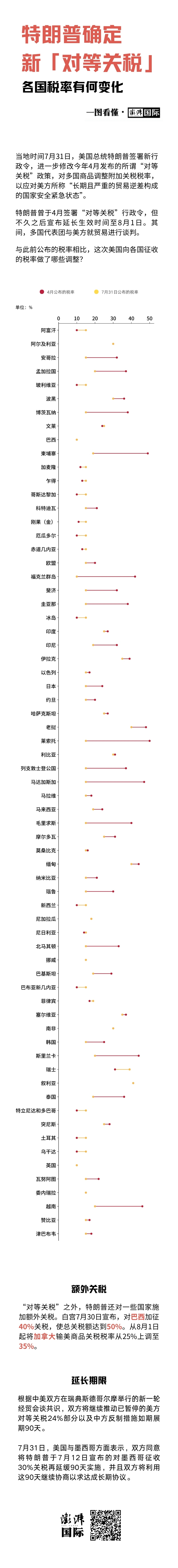 一图看懂｜特朗普确定新“对等关税”，各国税率有何变化？
