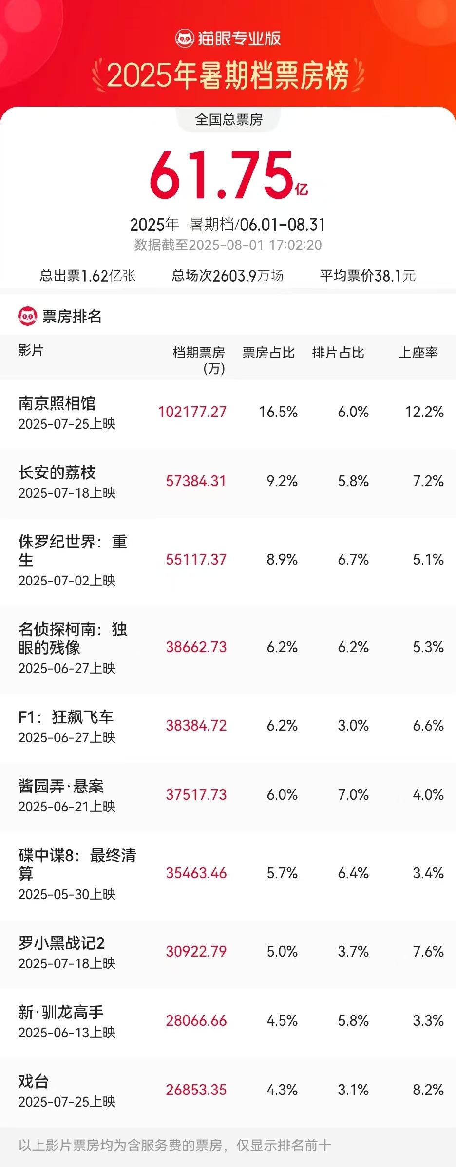 八字看冲太岁化解:带 “怡” 的宝宝名字-暑期档火热！《南京照相馆》成春节档后首部票房破10亿电影，多家上市公司回应