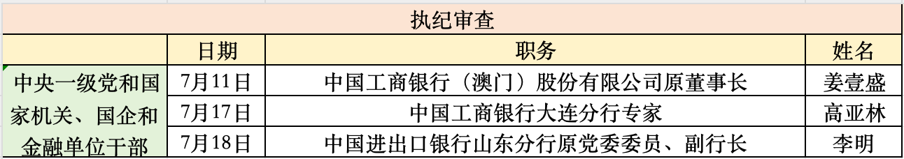 金融反腐追踪｜7月至少3人被查，2人来自工行
