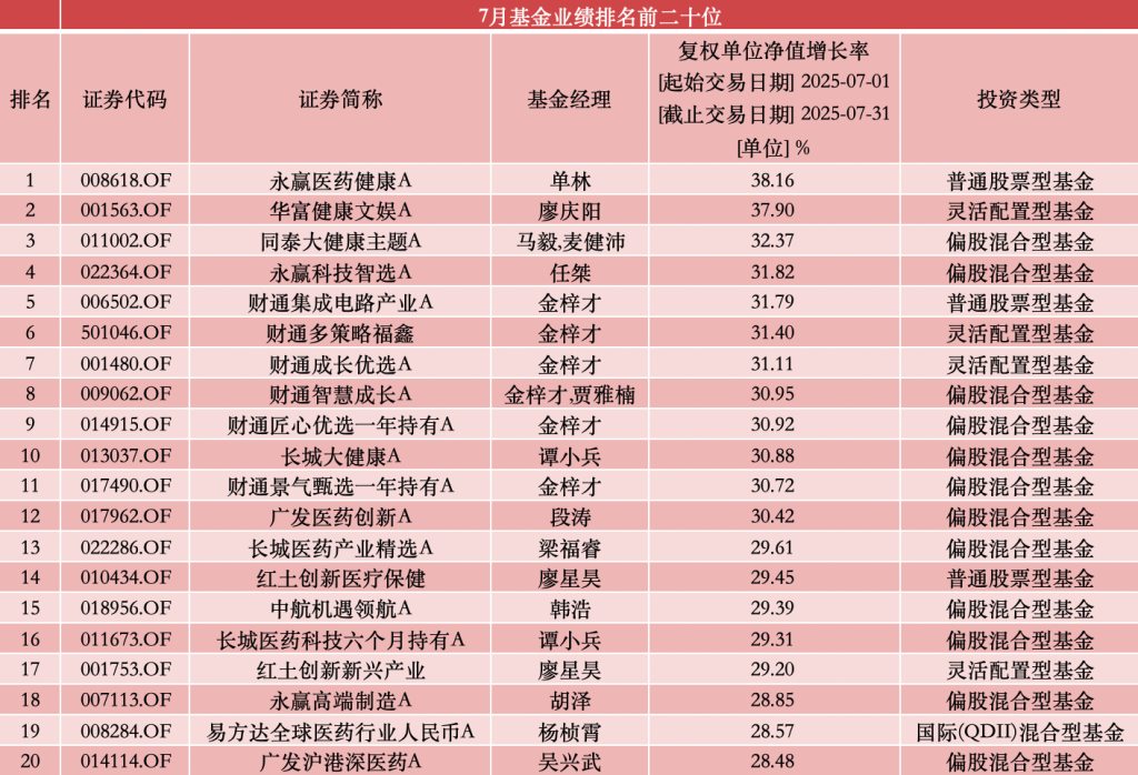老夫少妻姻缘:在线测算感情姻缘www.jixiangqiming.vip：-前7个月创新药成绩优基金“座上宾”，年内翻倍基已达9只