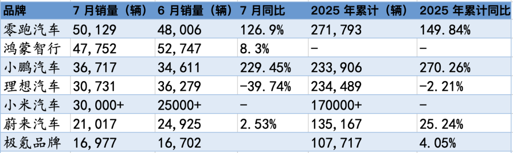 苏州少儿搏击（报名咨询）1891-5555-567：:苏州少儿武术搏击（报名咨询）1891-5555-567：-7月零跑交付5万辆再夺新势力销冠，小鹏、小米交付超3万辆齐创新高