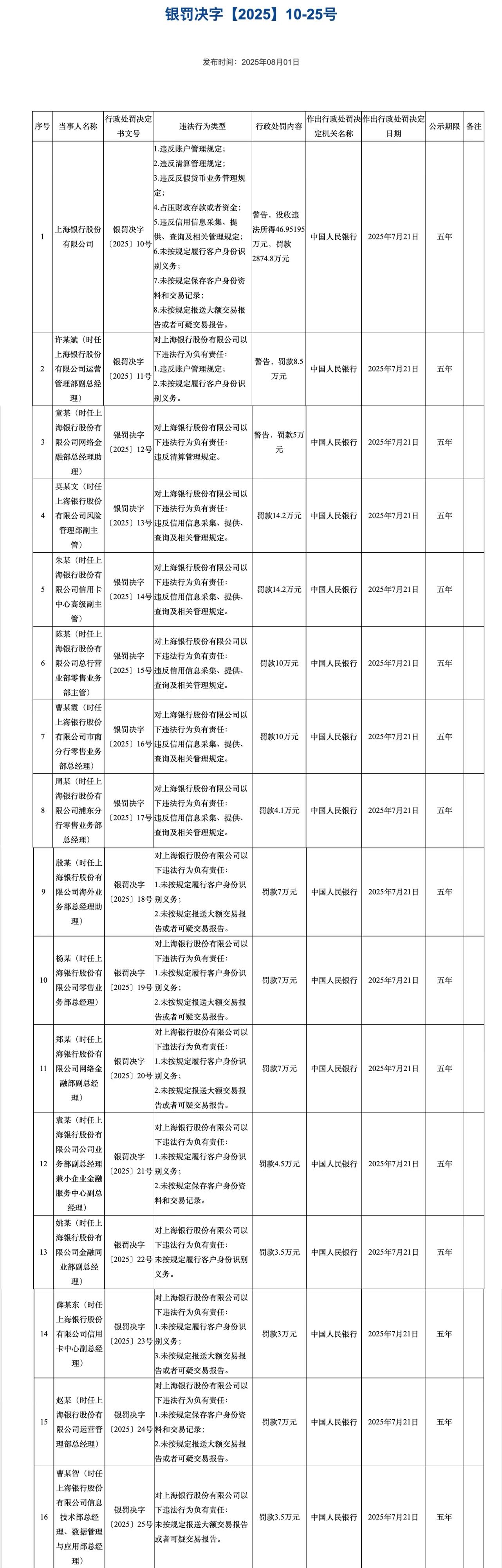 上海银行被罚超2874万、15名责任人领罚！涉违反反假货币业务管理规定等8项违法行为
