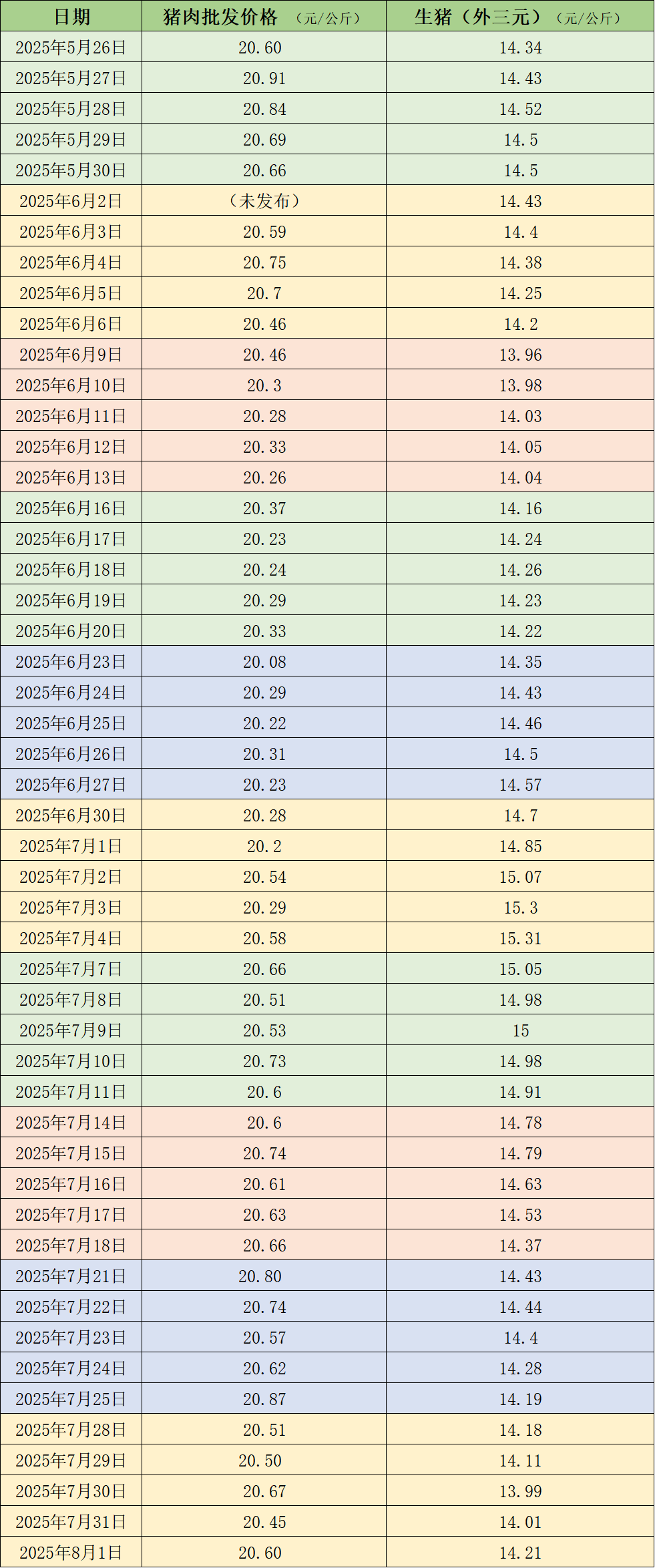 价格周报｜本周猪价跌破14元/公斤后反弹，周均价环比跌1.7%