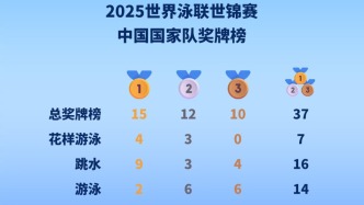 新加坡游泳世錦賽收官，中國隊金牌、獎牌雙第一