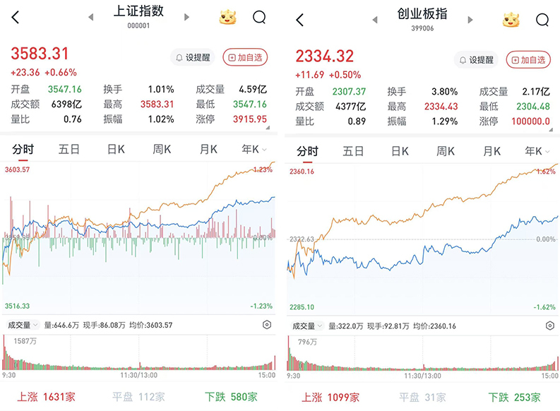 A股午后大幅上涨，三大股指涨幅明显：国防军工领涨，近3900股飘红