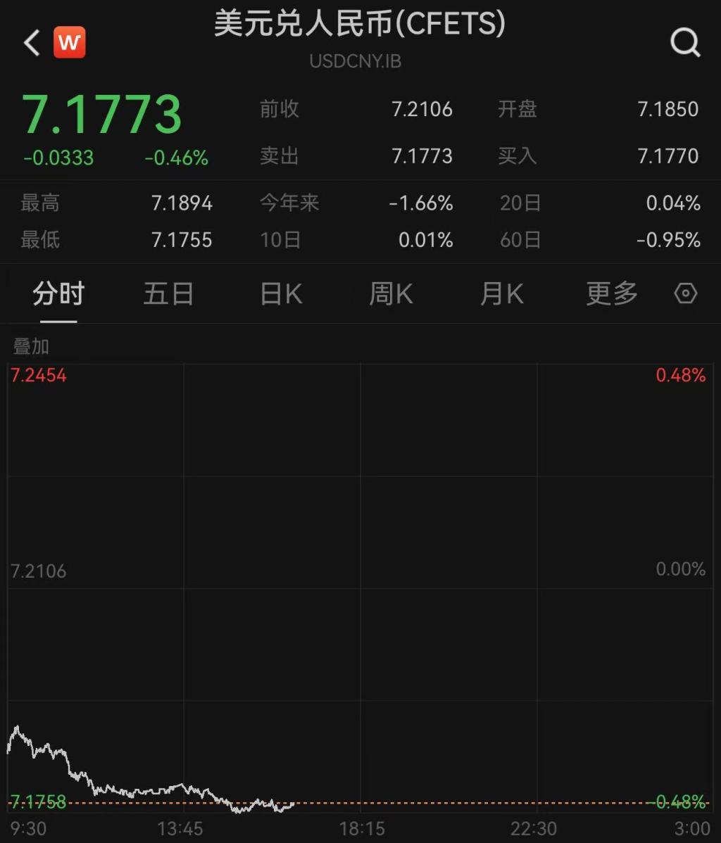 人民币对美元即期汇率涨超300点，中间价升幅创6个月最大
