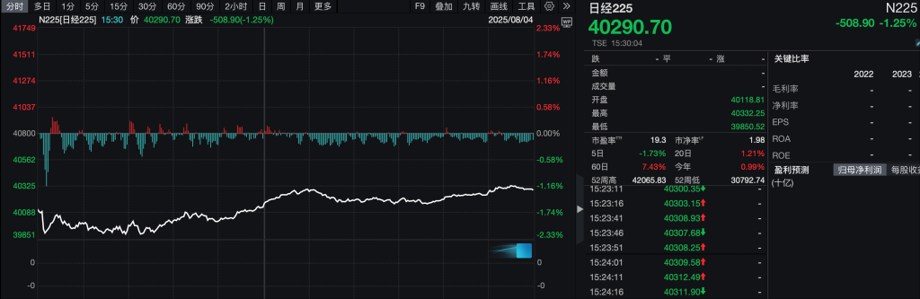 百度知道:爱销卡-一度跌逾900点，日经225指数周一创下两个月最大跌幅