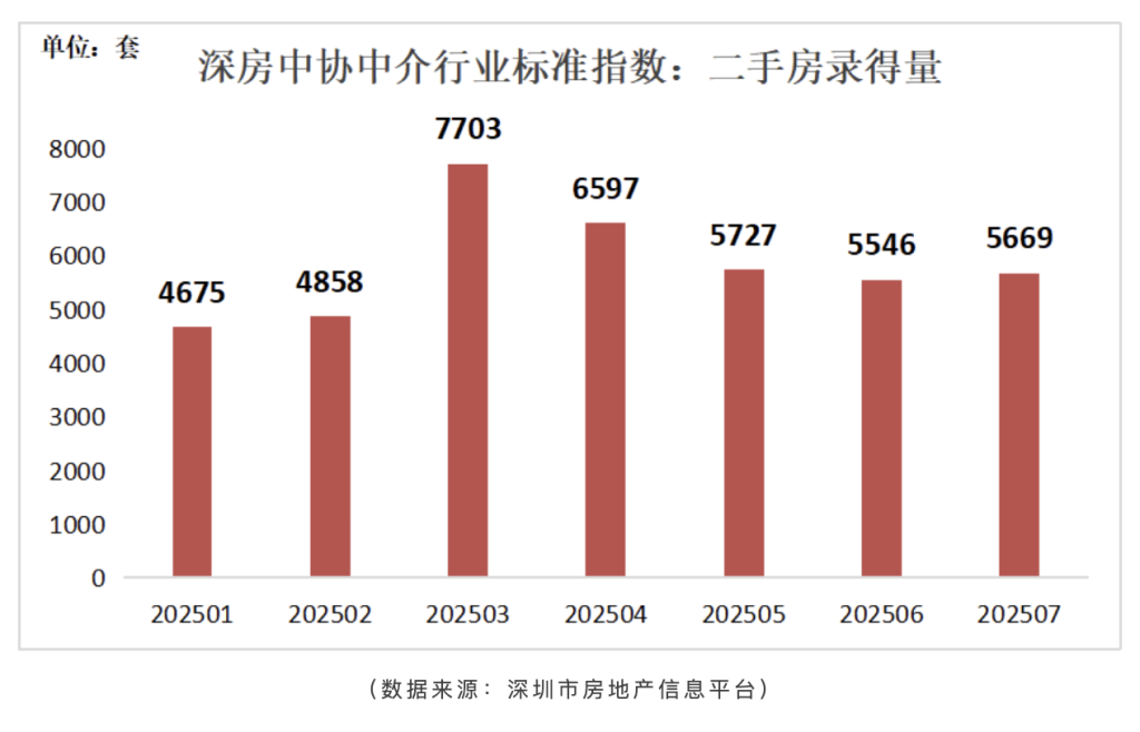 7月深圳二手房录得量仍超行业“荣枯线”，成交价格小幅下调