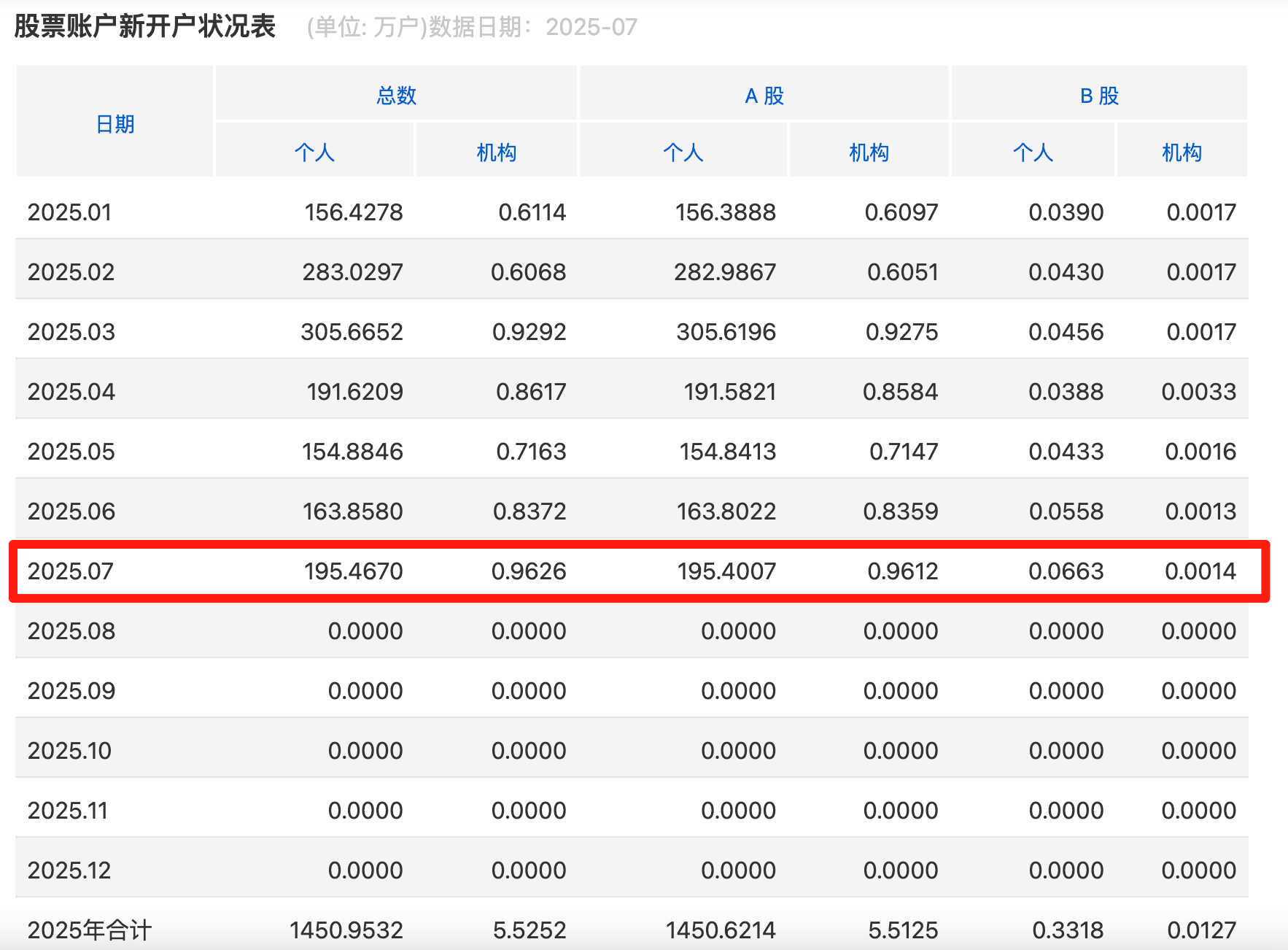 A股7月新开户数同比增70.5%，196.36万户投资者跑步入场