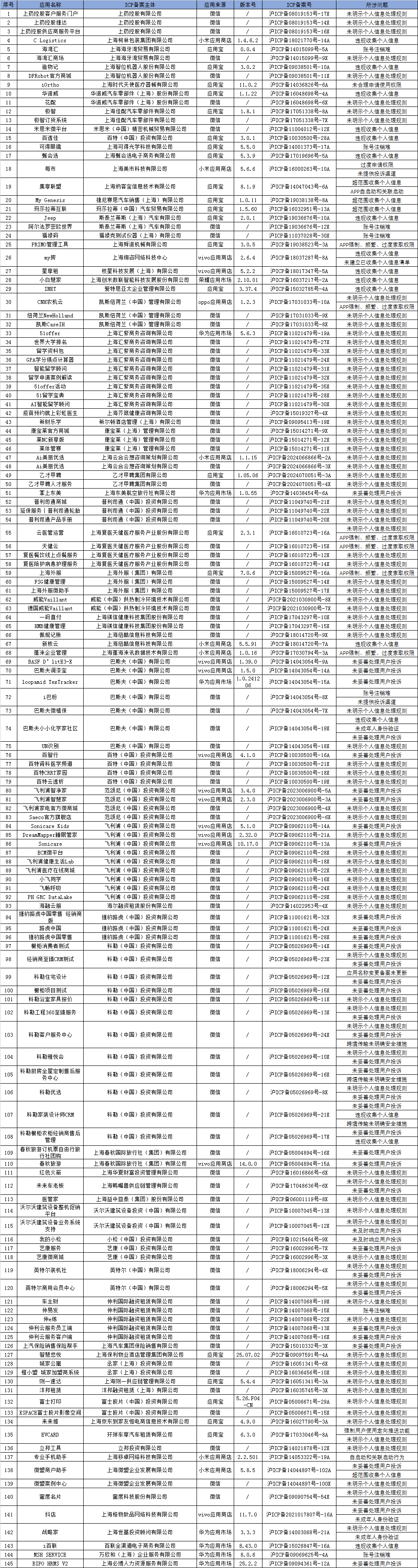 过度申请权限、违规收集个人信息……145款APP（SDK）被通报