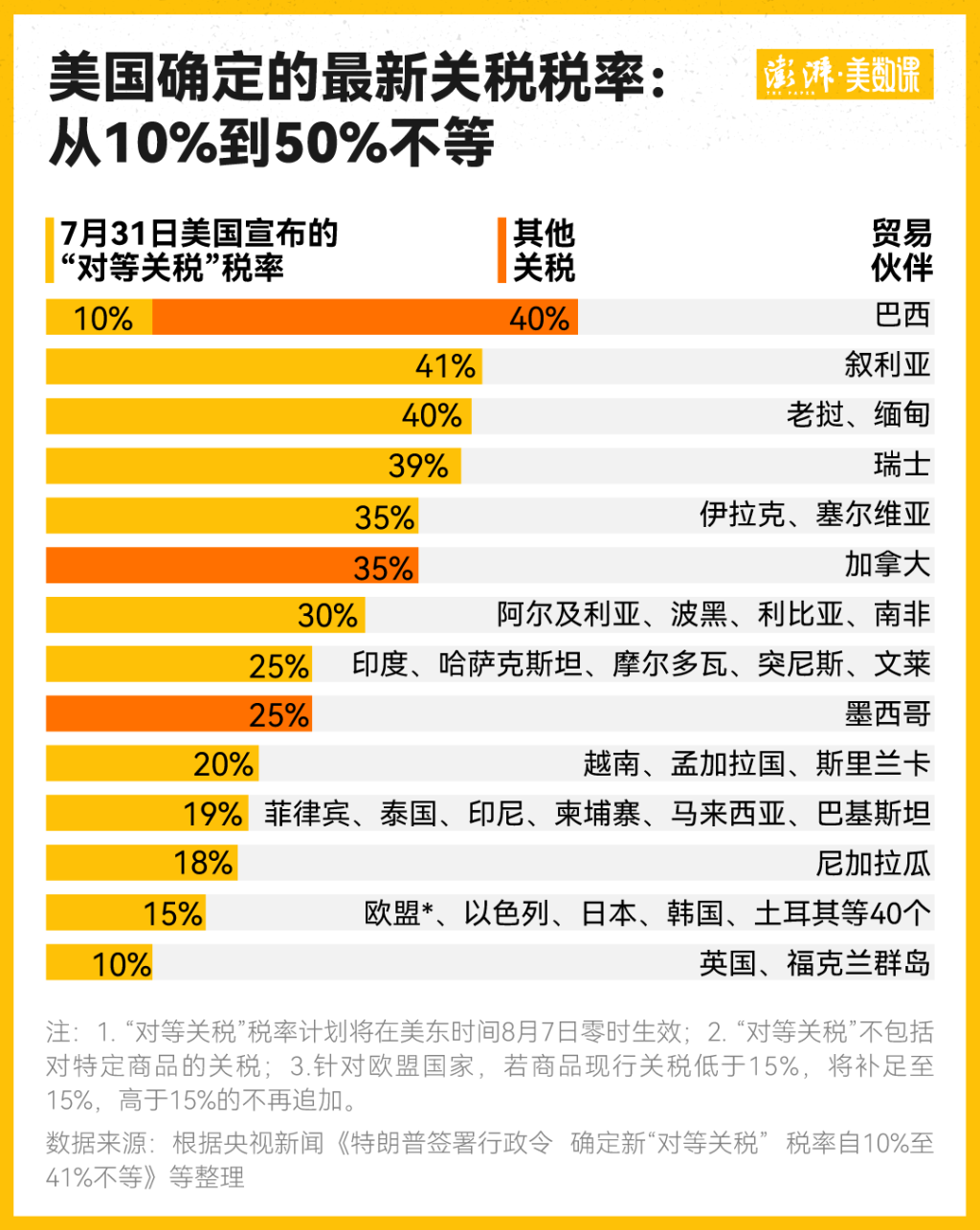 “对等关税”实施在即，美国消费者要买多少单？耶鲁团队算了笔账