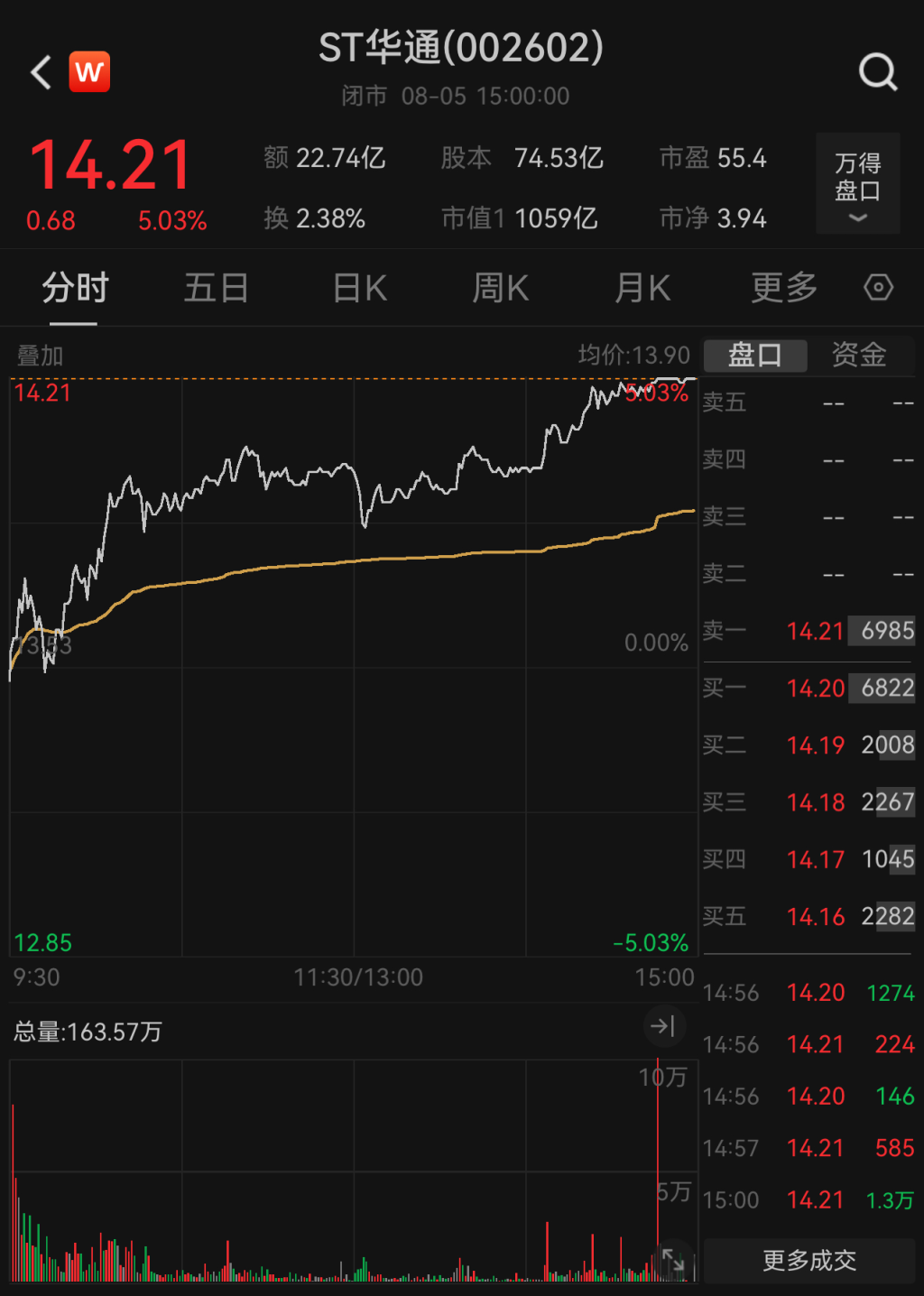竞得2261万股ST华通后仅4个交易日，“牛散”魏巍浮盈已超4200万元