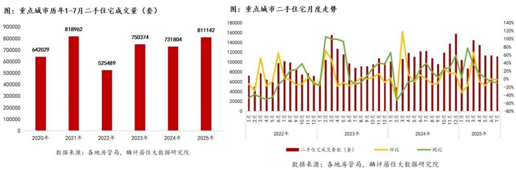 机构：前7月重点14城二手住宅成交量同比上升10.8%，为四年新高
