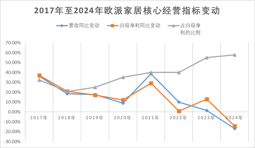 上市后业绩首降！欧派家居逆势分红15亿元遭质疑，回应：决策合法合规
