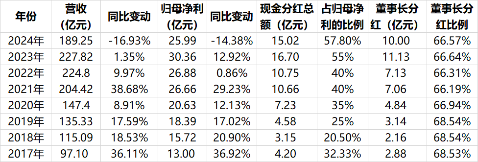上市后业绩首降!欧派家居逆势分红15亿元遭质疑,回应:决策合法合规