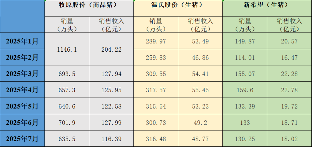 牧原、温氏、新希望等三大猪企7月生猪销售收入环比同比均下降