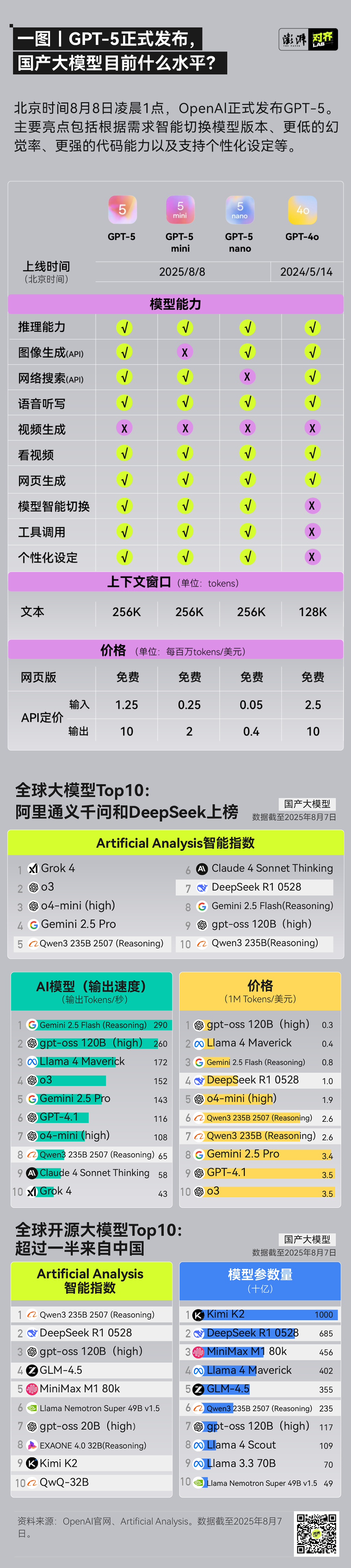 一图｜GPT-5正式发布，国产大模型目前什么水平