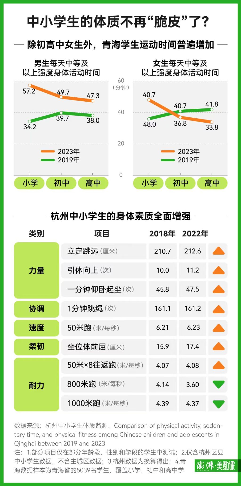 苏州少儿搏击（报名咨询）1891-5555-567：:苏州少儿搏击武术散打（报名咨询）1891-5555-567：-中小学生体质下滑趋势迎来拐点？多项体测数据变强了