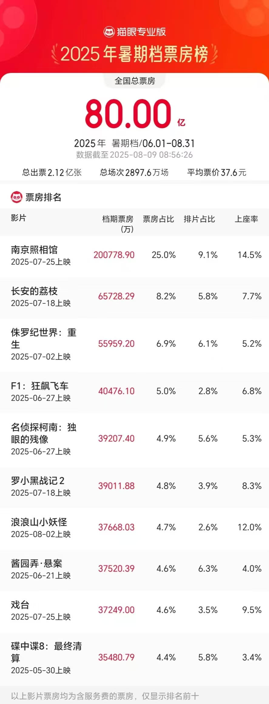 暑期档票房破80亿！国产影片表现抢眼，《南京照相馆》20亿领跑