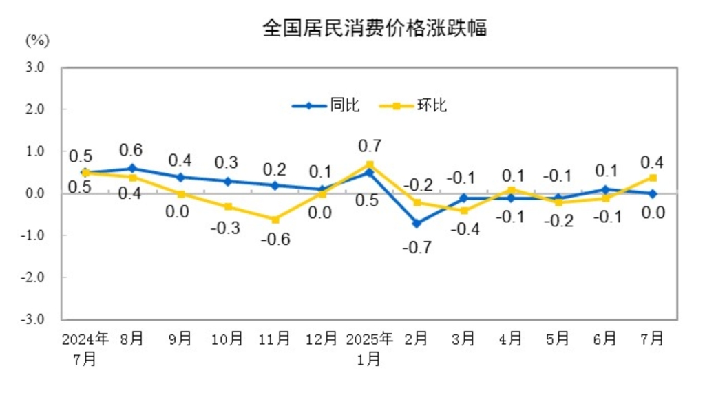 分析｜扩内需政策效应持续显现，7月核心CPI同比涨幅回升至0.8%