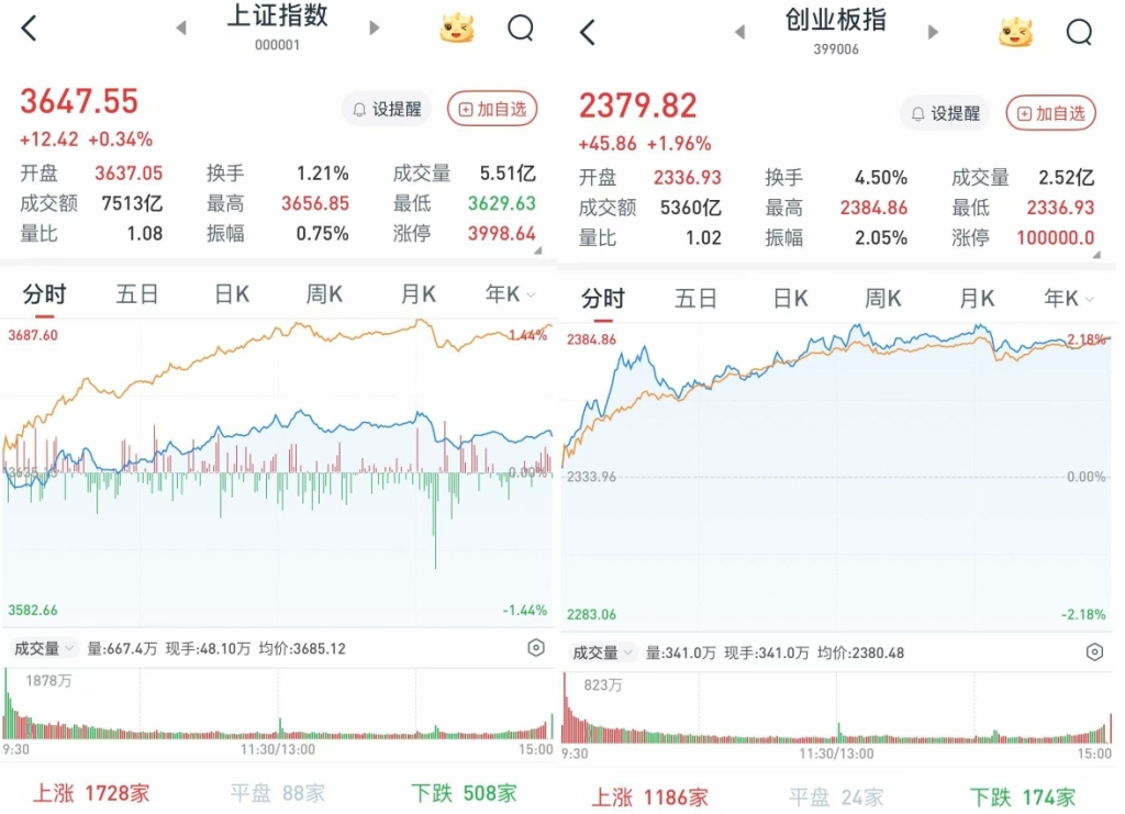 A股震荡收涨，沪深股指再创年内新高：PEEK材料、锂电池等概念板块涨幅居前