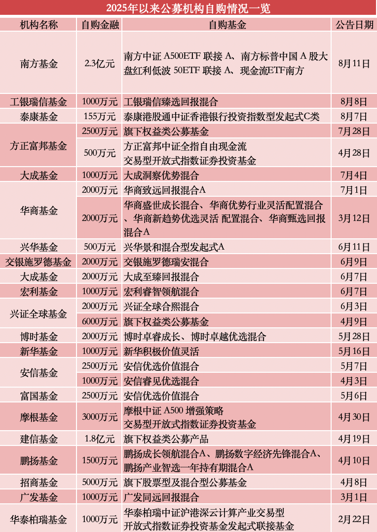 南方基金豪掷2.3亿自购旗下权益基金，年内公募自购已达7.47亿