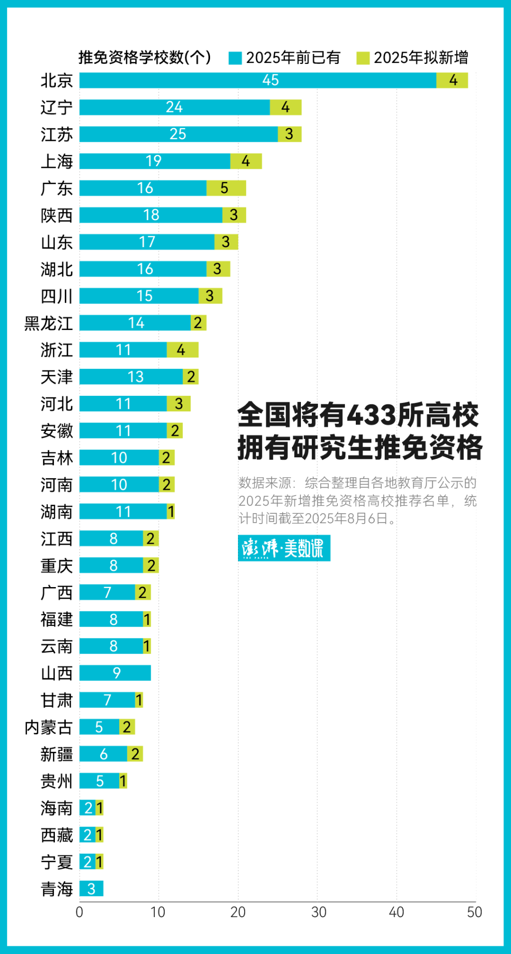 全国推免资格高校继续大扩围，保研概率会增加多少？