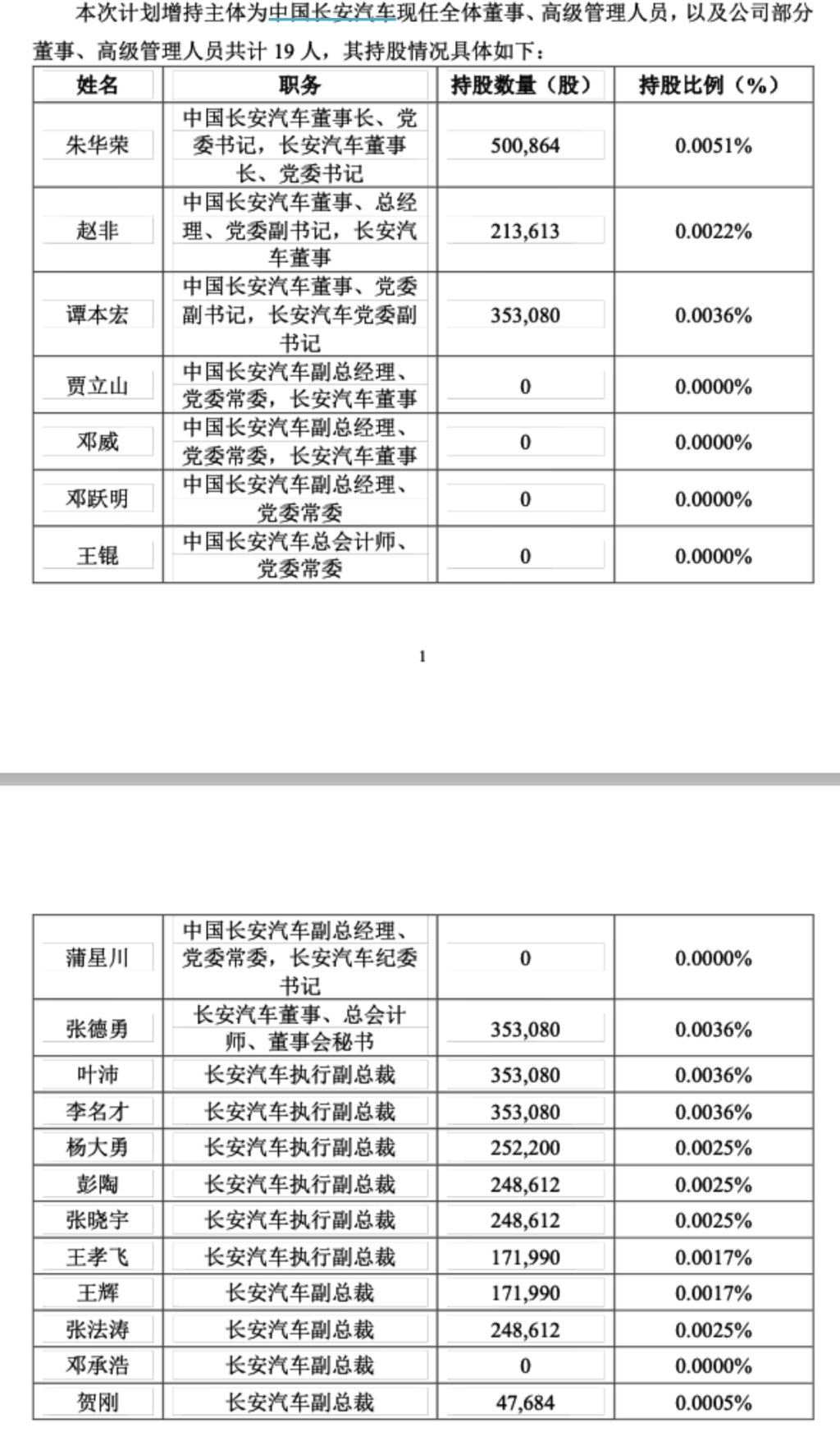 中国长安汽车全体董事、高管拟增持长安汽车：每人不低于30万元