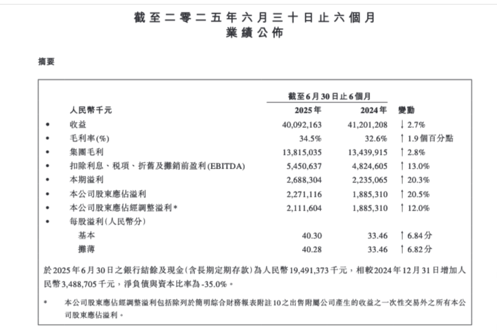 新华社:万里通积分卡-康师傅上半年净利增两成：方便面业务收入下滑，饮品毛利率提高