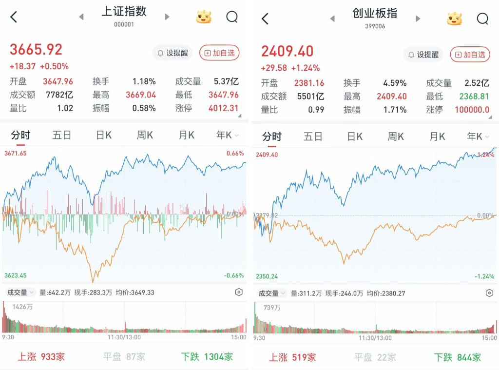 A股三大股指再创年内新高，半导体产业链全线走强