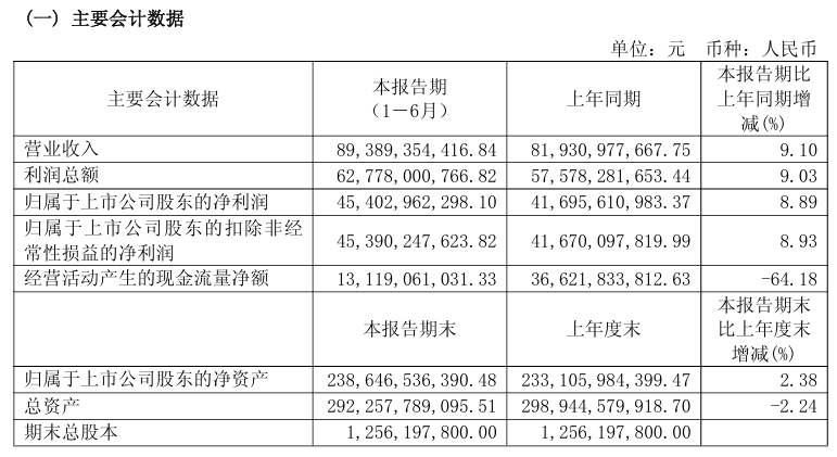 日均赚2.5亿元！贵州茅台上半年营收和净利增速均降至个位数