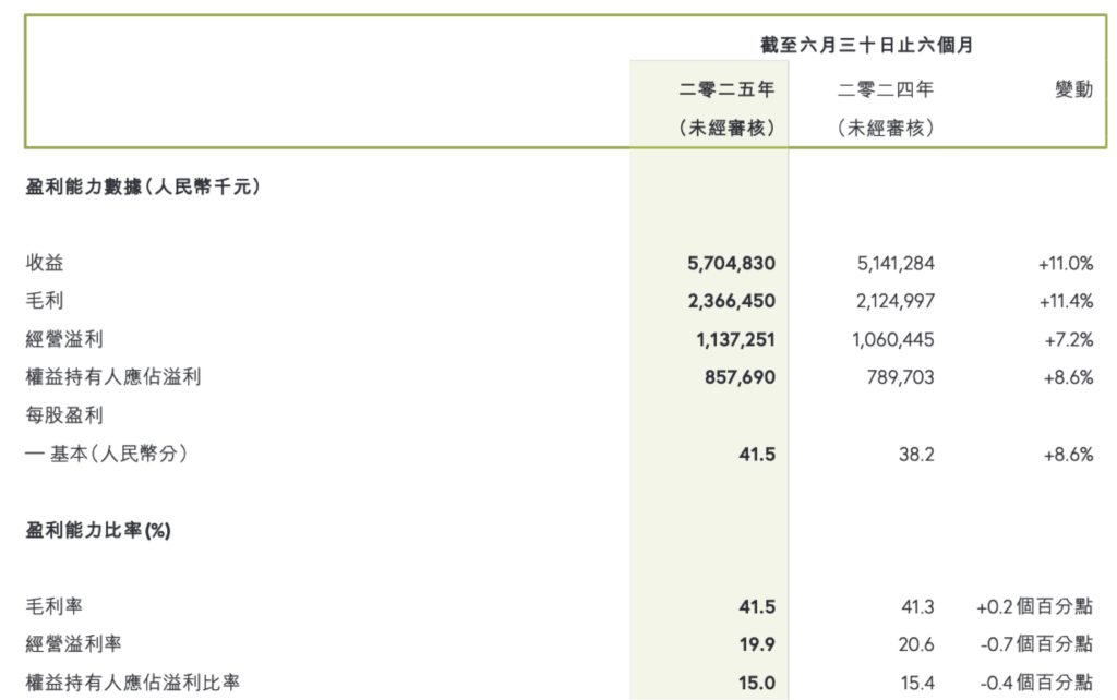 361度上半年净利增8.6%：电商渠道营收增45%，股价涨五成