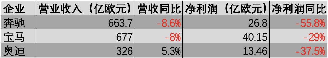 BBA上半年利润均大幅下滑：关税“暴击”叠加传统豪车市场竞争加剧