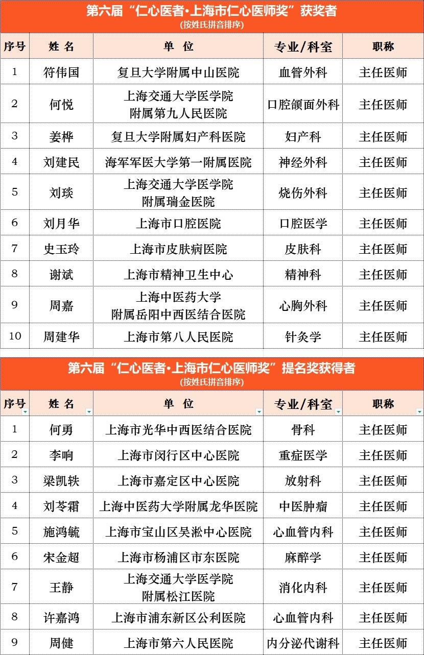 符伟国等10人获上海市仁心医师奖，他们为何能获奖？