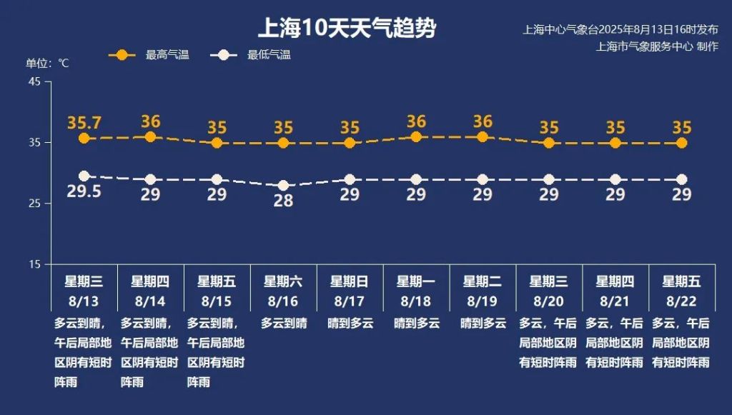 上海明天最高可达36℃，八月中旬或现“高温10天大满贯”