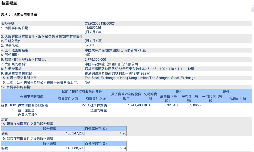 保险股举牌保险股！中国平安举牌中国太保H股，持股达5.04%