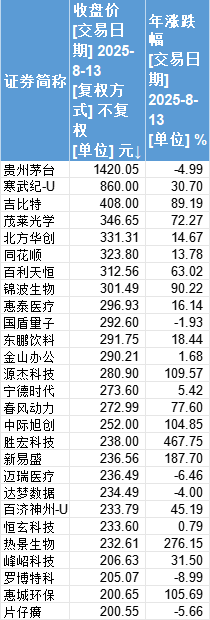 A股百元股年内增逾六成！茅台稳居第一，吉比特跃升至第三