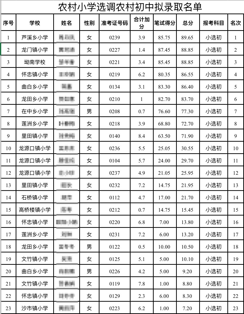 苏州少儿武术搏击（报名咨询）1891-5555-567：:苏州少儿武术搏击散打（报名咨询）1891-5555-567：-江西永新教师选调拟录取多名10分以下考生，县教体局：分数低不能证明水平低