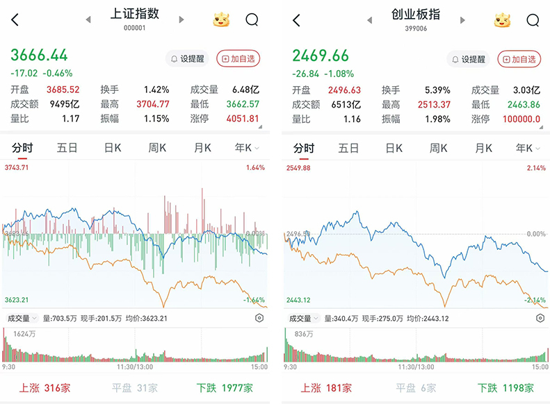 A股三大股指震荡收跌：沪指3700点得而复失，两市成交额放大至2.2万亿元