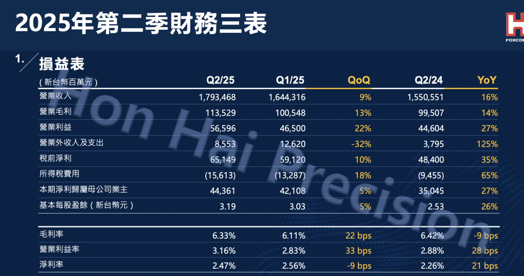 苏州少儿散打武术（报名咨询）1891-5555-567：:苏州少儿武术（报名咨询）1891-5555-567：-鸿海二季度净利增长近三成，预计三季度AI服务营收增超1.7倍