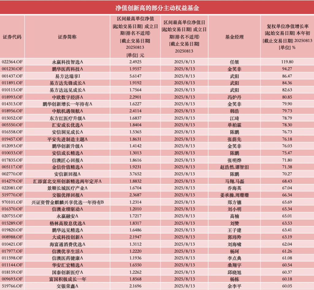792只主动权益基金净值创历史新高，这些基金经理产品位列其中