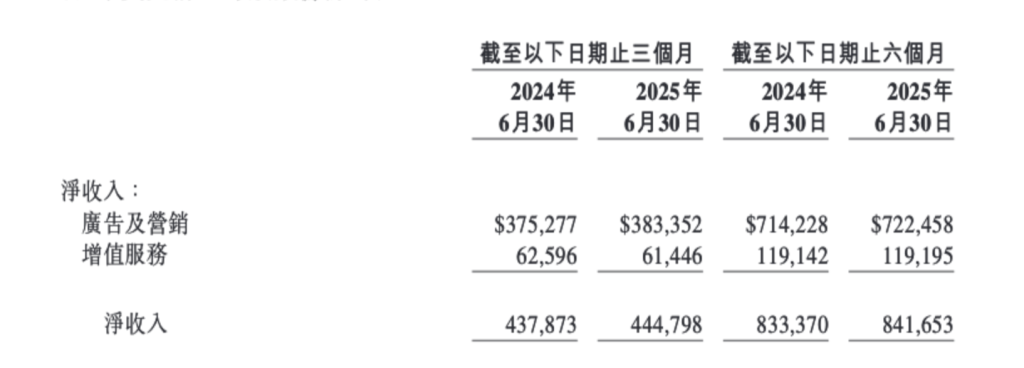 微博二季度净利增超一成：618推高电商收入，对智搜产品商业化有较高期待值