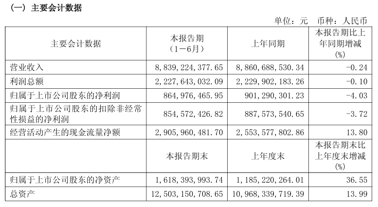 重庆啤酒上半年营收、净利齐降：啤酒销量增长0.95%，高档产品营收微增