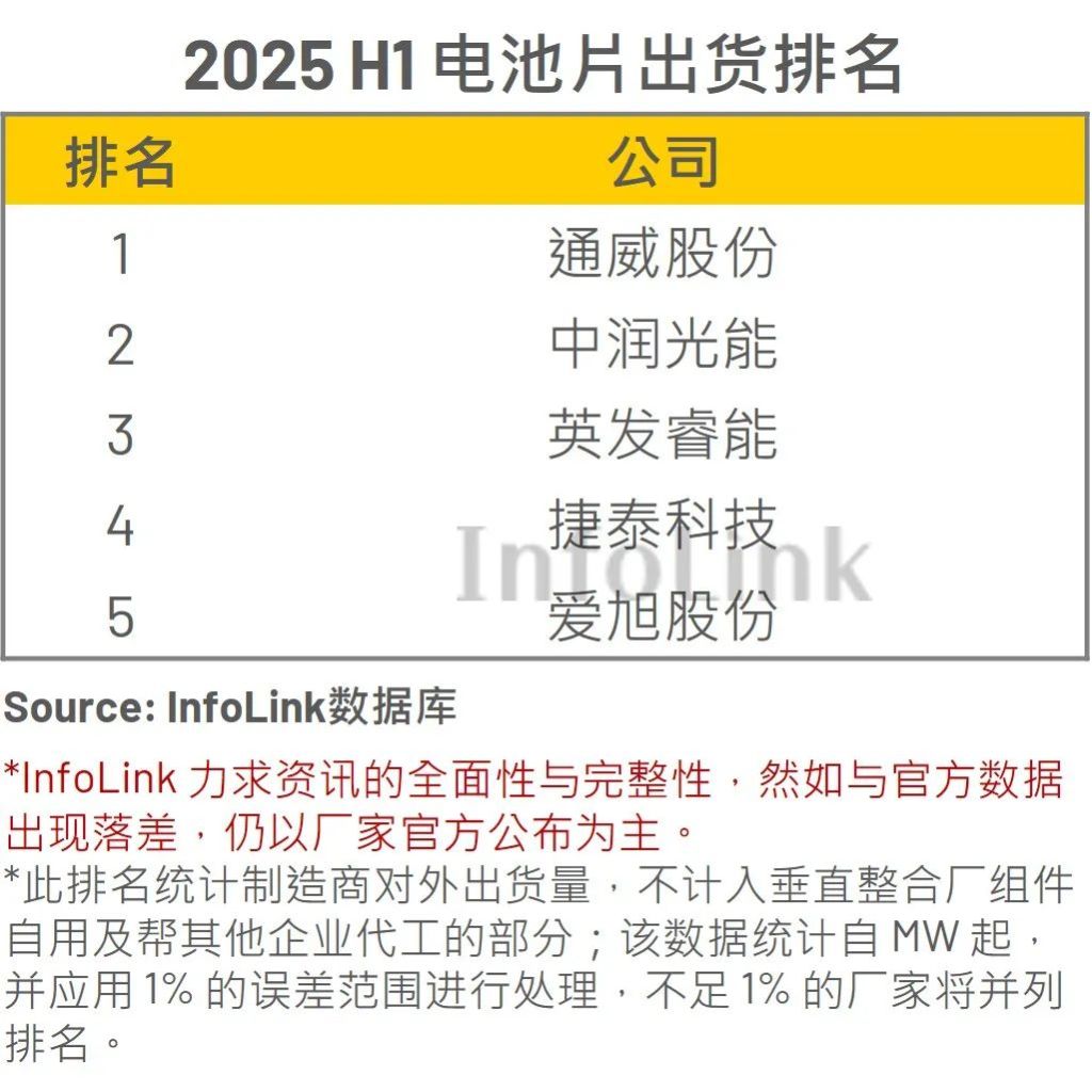 光伏大洗牌中场战事：出货榜单暗藏苦楚，产业链涨价乏力